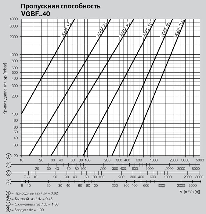 Зависимость пропускной способности трубы от давления воды. Пропускная способность гидравлического шланга. Пропускная способность РВД 1/2. Пропускная способность KV (м3/час). Пропускная способность шланга 16 мм воздушная.